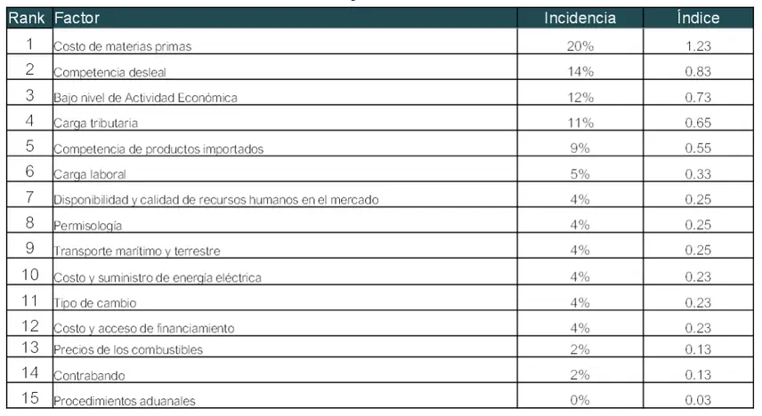 Resultados Incidencia en la Competencia por Factor