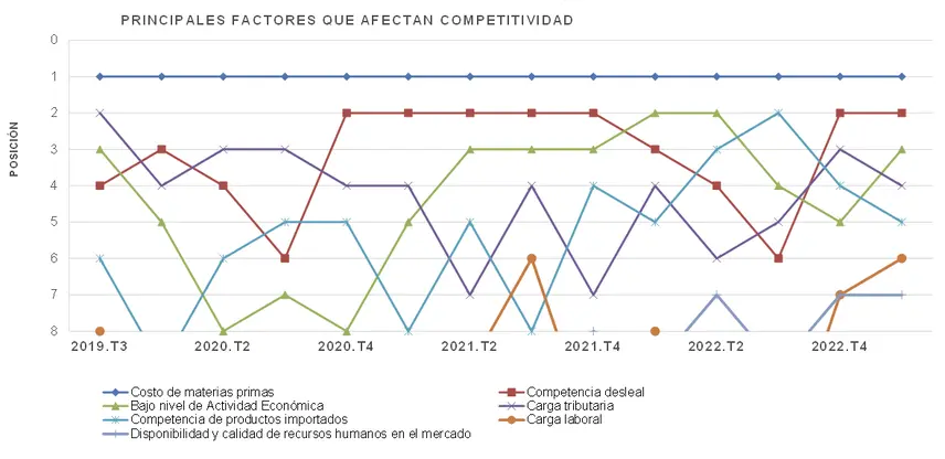 Principales Factores que afectan la competitividad