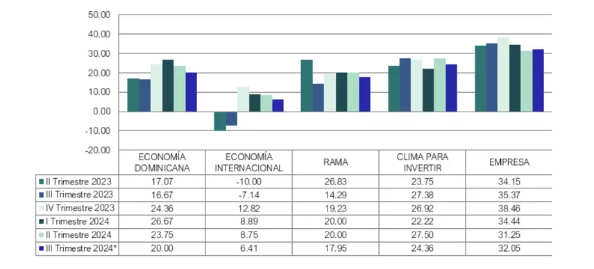 Saldos de las percepciones del clima para invertir y de la situación económica internacional y dominicana, de la rama y de la empresa