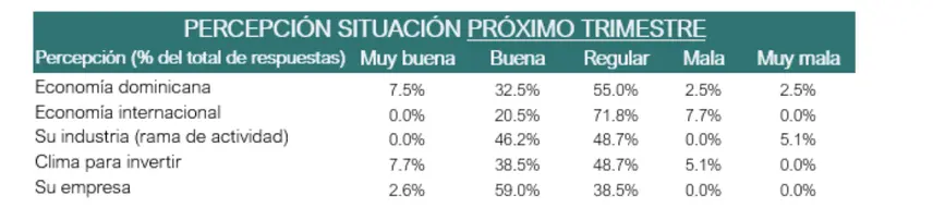 Saldos de expectativas del clima para invertir y de la situación económica internacional y dominicana, de la rama y de la empresa 