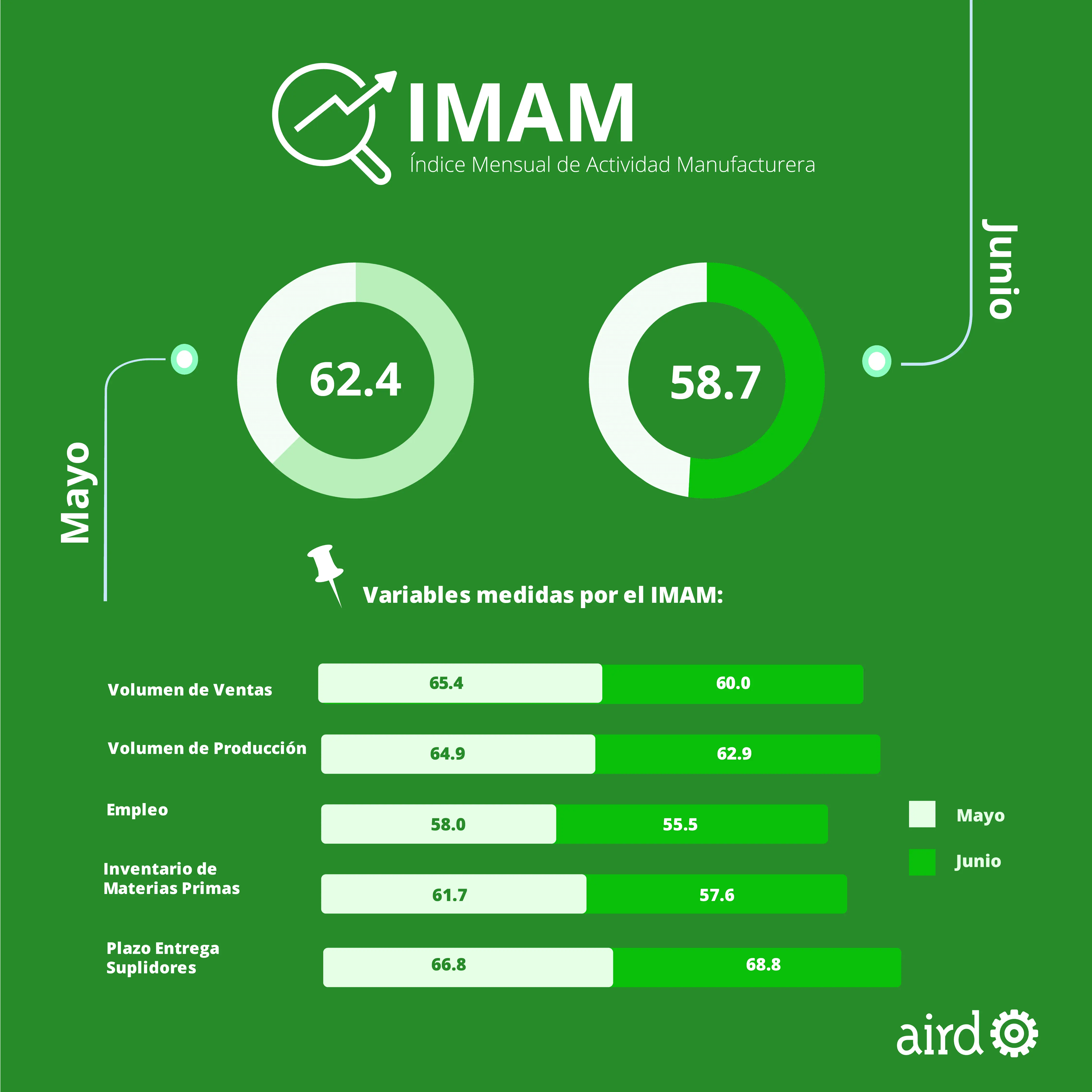 Índice Mensual de Actividad Manufacturera (IMAM) junio 2021