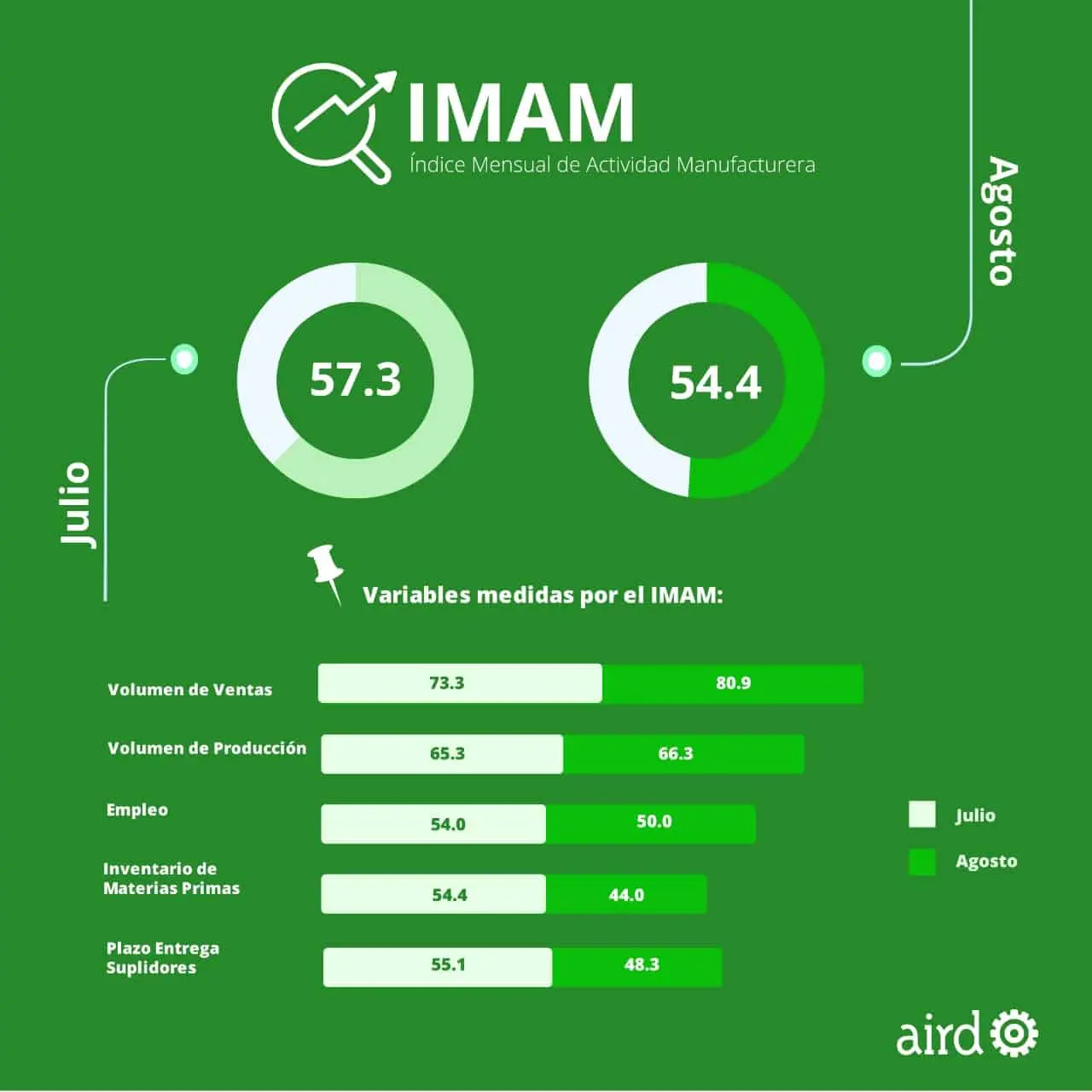 Índice Mensual de Actividad Manufacturera (IMAM) agosto 2021