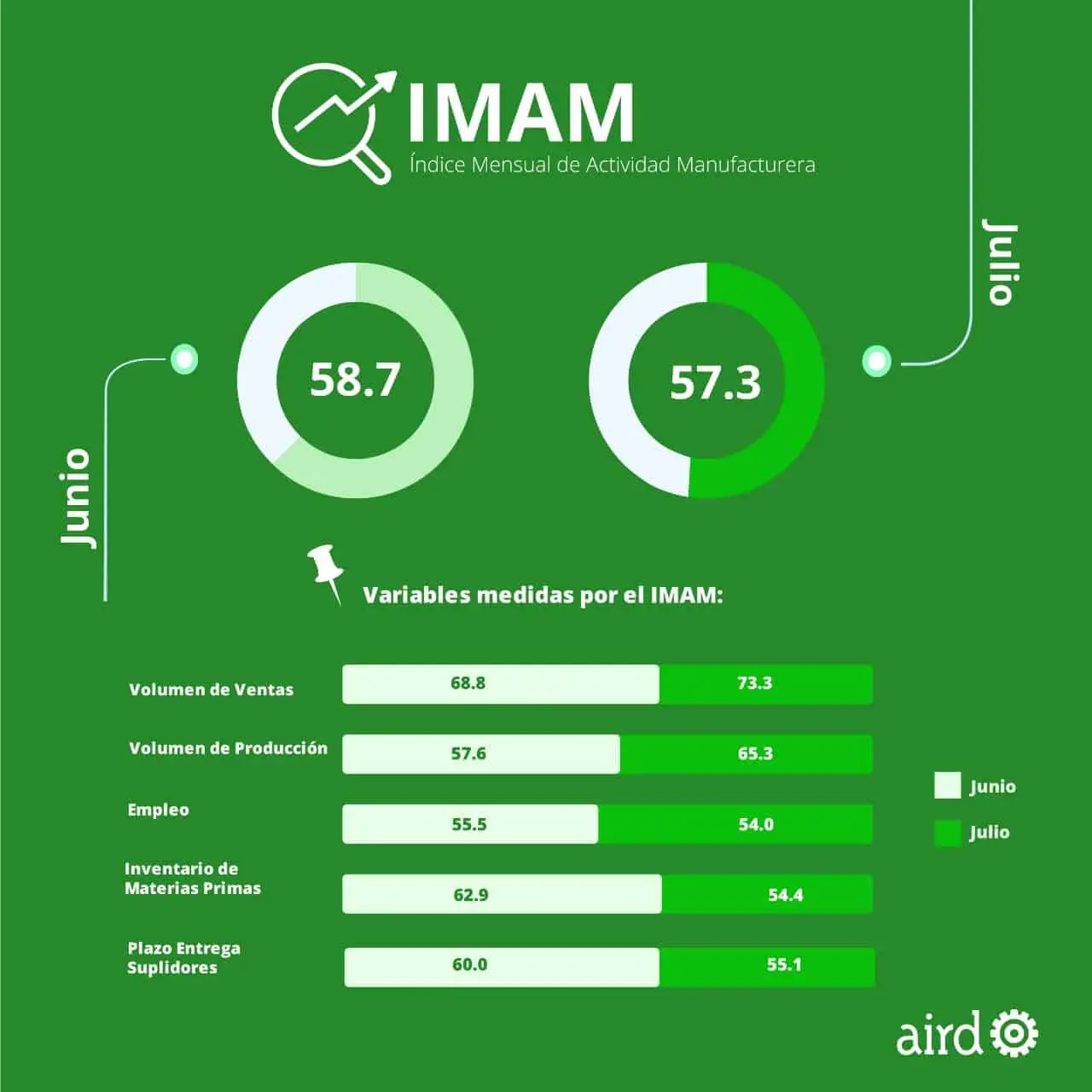 Índice Mensual de Actividad Manufacturera (IMAM) julio 2021