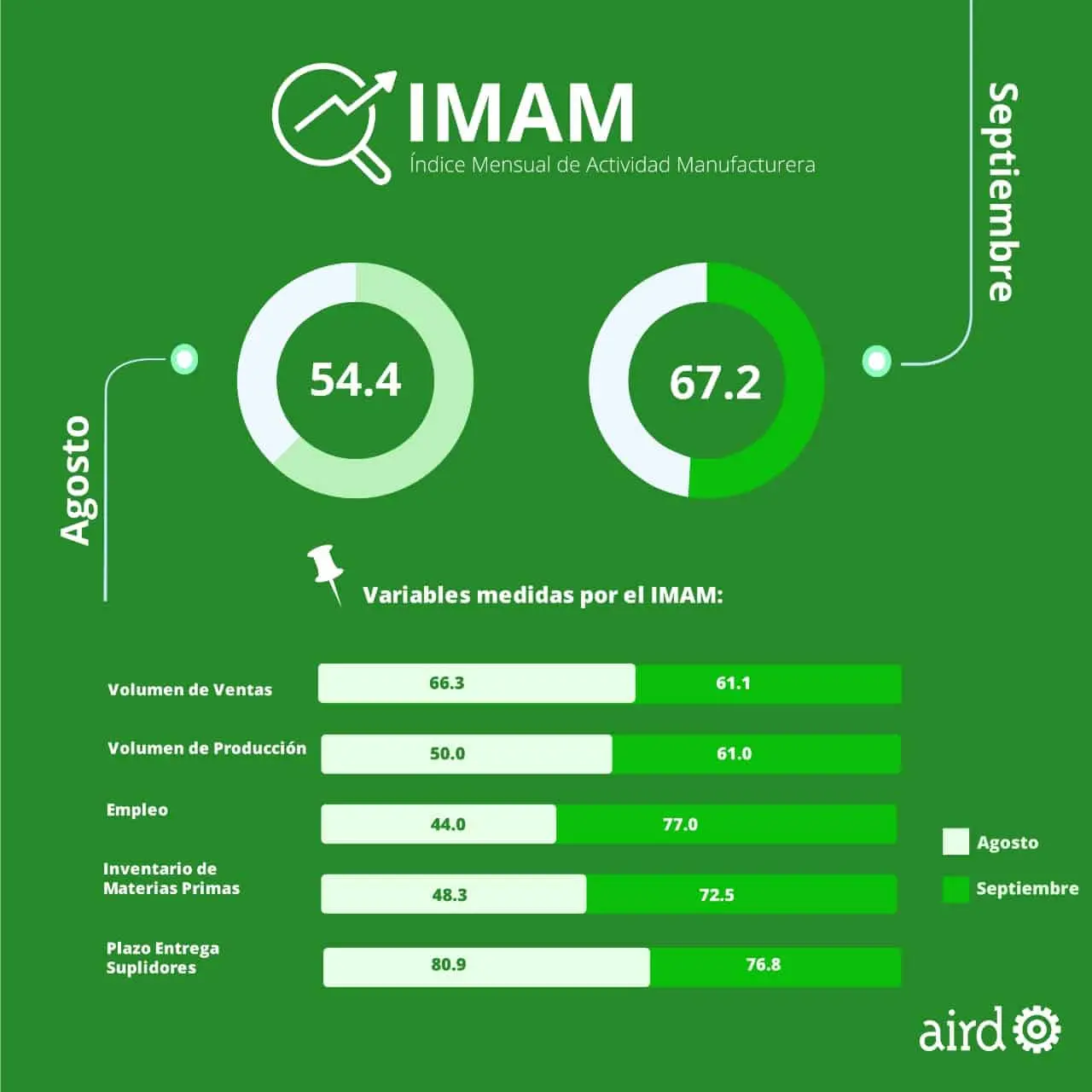 Índice Mensual de Actividad Manufacturera (IMAM) septiembre 2021