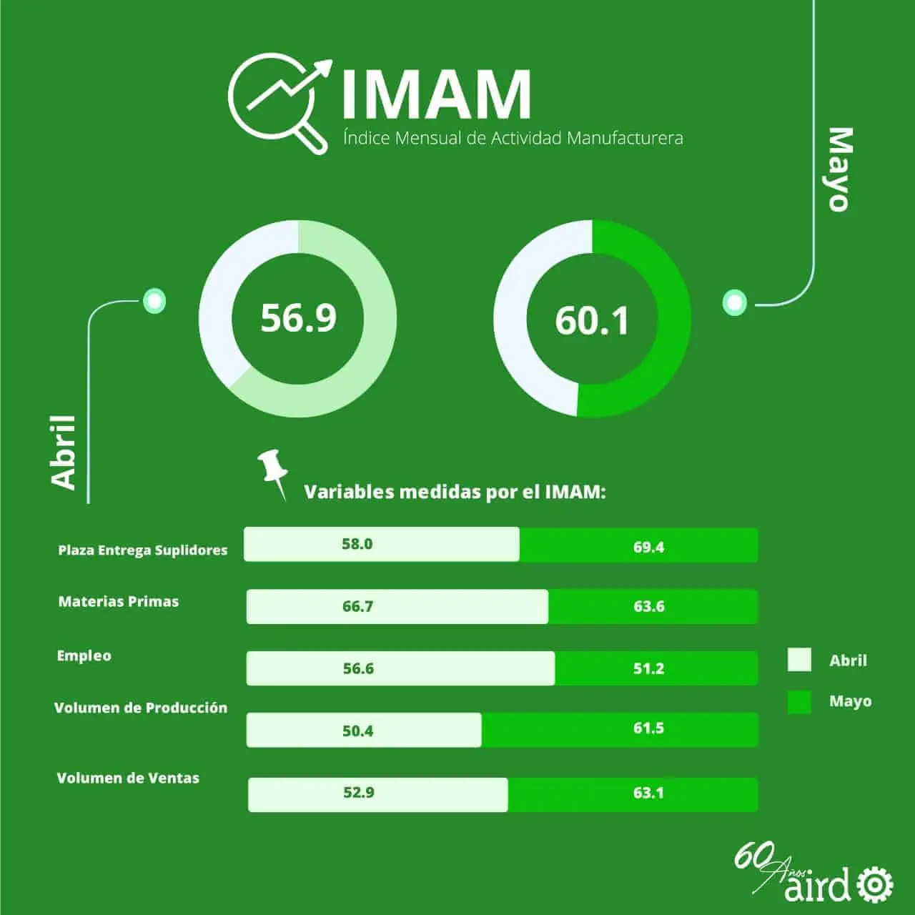 Índice Mensual de Actividad Manufacturera (IMAM) mayo 2022