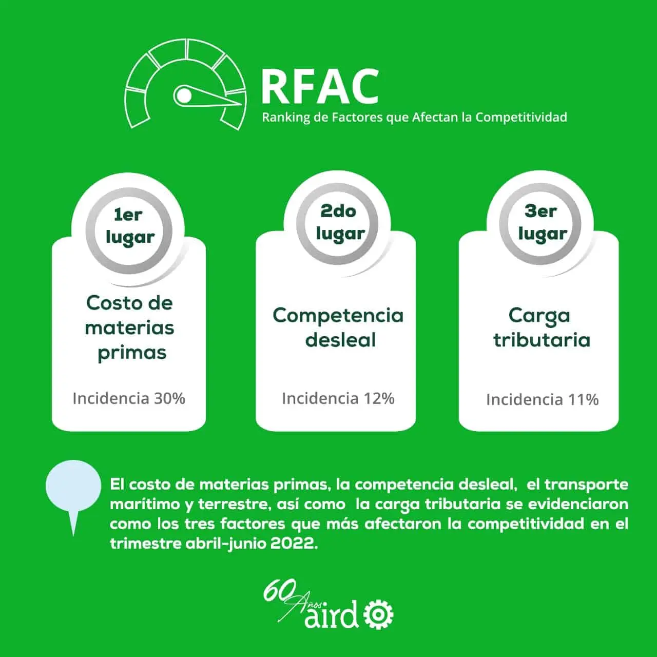 Ranking Factores que afectan competitividad abril-junio 2022