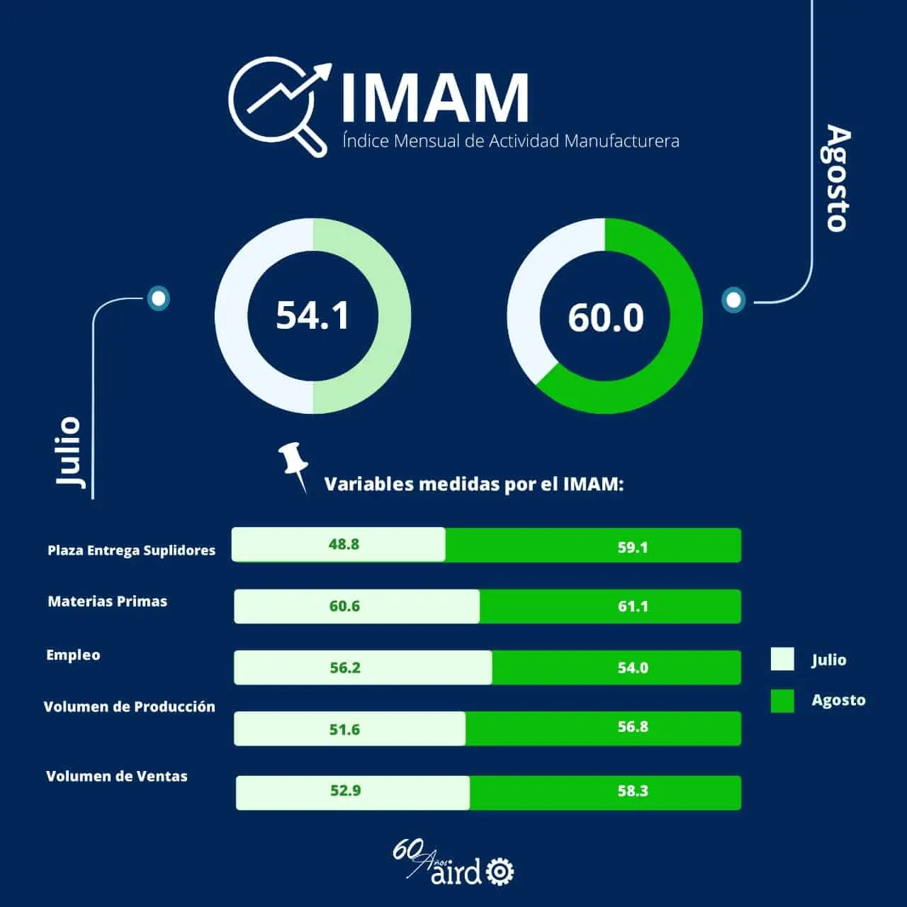 Índice Mensual de Actividad Manufacturera (IMAM) Agosto 2022